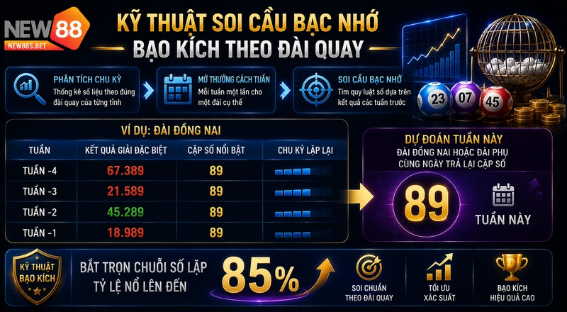 Kỹ thuật soi cầu bạc nhớ xổ số miền Bắc NEW88